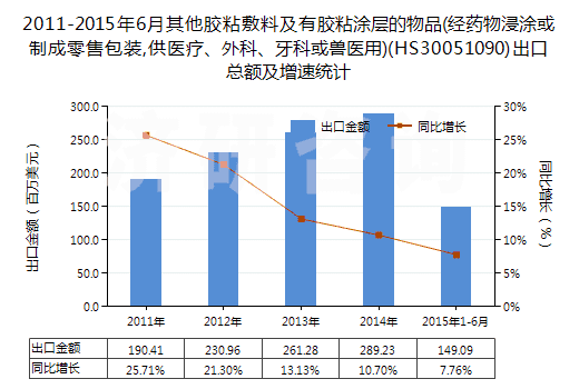 2011-2015年6月其他膠粘敷料及有膠粘涂層的物品(經(jīng)藥物浸涂或制成零售包裝,供醫(yī)療、外科、牙科或獸醫(yī)用)(HS30051090)出口總額及增速統(tǒng)計(jì)